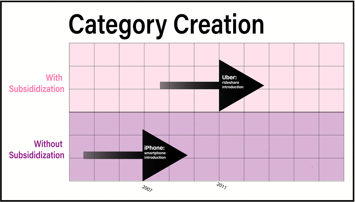 Diagram of two types of category creation. One type with subsidization. One type without. The type without subsidization displays Apple, iPhone series introduced in 2007.Apple iPhone series: iPhone, 3G, 3GS,4,4s,5,5c.....15 Pro Max SE. The otherside of the matrix displays Uber, dated 2011 initial launch and expansion. This side of the matrix is labeled Category Creation with Subsidization. Both launches are represented in the form of large arrow symbols.