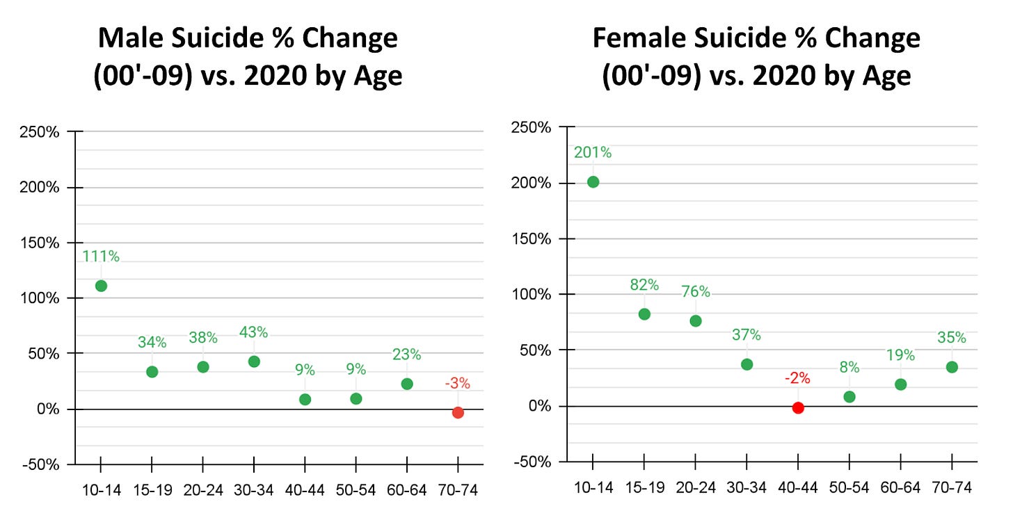 Left graph: % change in suicide rate between the average of 2000-09 and 2020. Right graph: % suicide rate change for males between these two periods