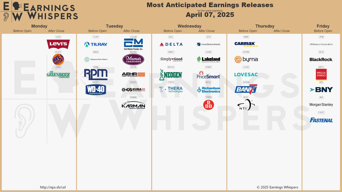 The most anticipated earnings releases for the week of April 7, 2025 are JPMorgan Chase #JPM, Tilray #TLRY, BlackRock #BLK, Levi Strauss #LEVI, Walgreens Boots Alliance #WBA, Delta Air Lines #DAL, Dave & Buster's Entertainment #PLAY, Constellation Brands #STZ, Wells Fargo #WFC, and CarMax #KMX. 