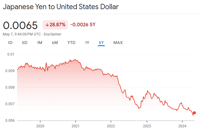 Chart: Japanese Yen to United States Dollar over the past 5 years.