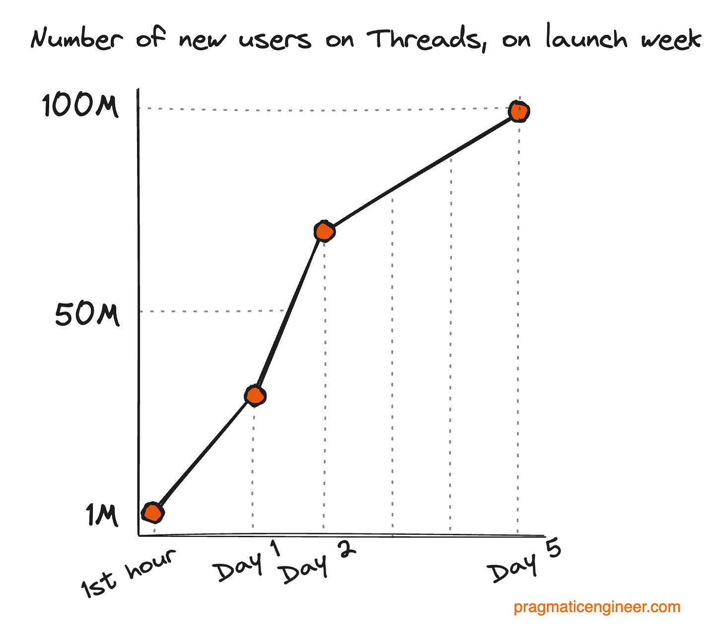 The growth of the Threads app in the first week. As Threads was mobile-app-only on launch, this number also equates to the number of app installs