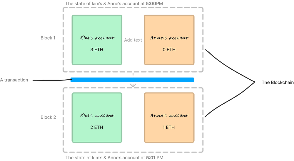 Example of a blockchain’s state pre- and post-transaction.