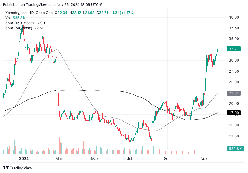 TradingView chart