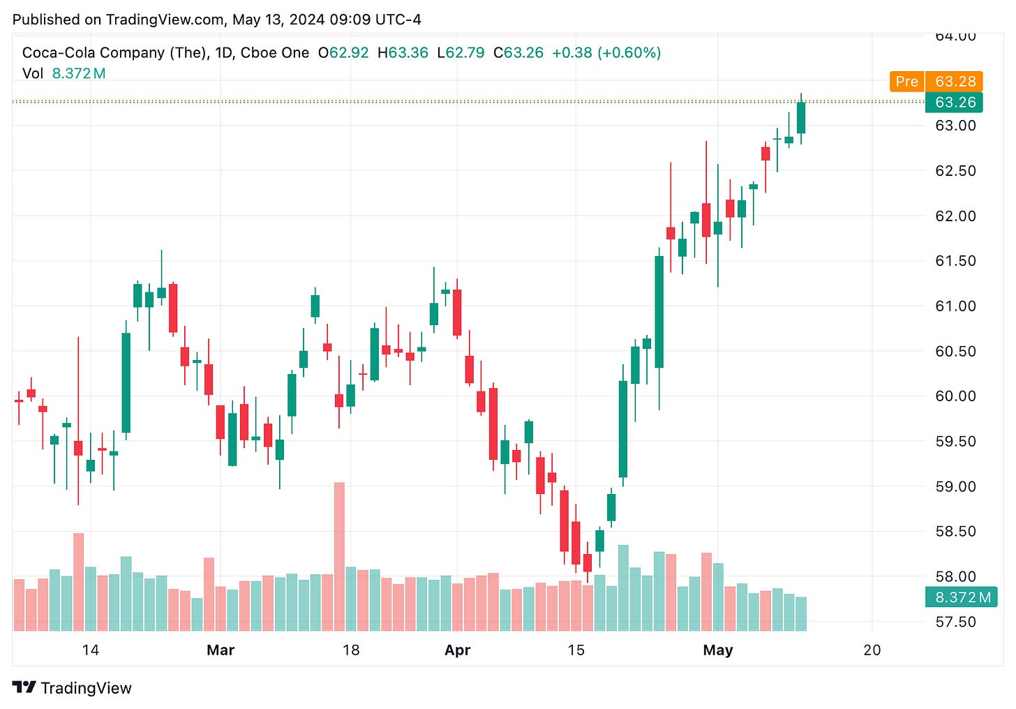 TradingView chart