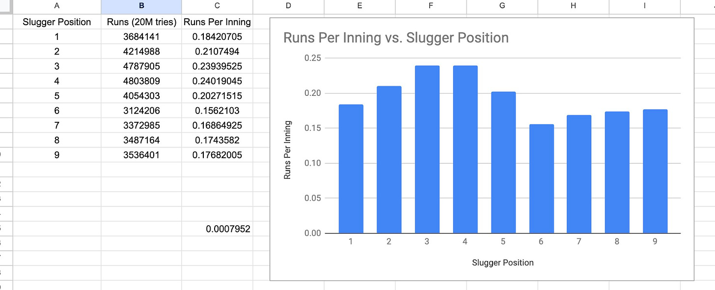 Bar graph showing the runs per inning for each slugger position 1 through 9. Behind the bar graph is a spreadsheet showing the precise results of 20 million simulations for each slugger position. The number of runs respectively generated for the positions 1 through 9 were 3684141, 4214988, 4787905, 4803809 (the maximum), 4054303, 3124206, 3372985, 3487164, and 3536401.