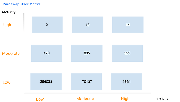 Leveraging user behaviour insights to drive user growth for protocols