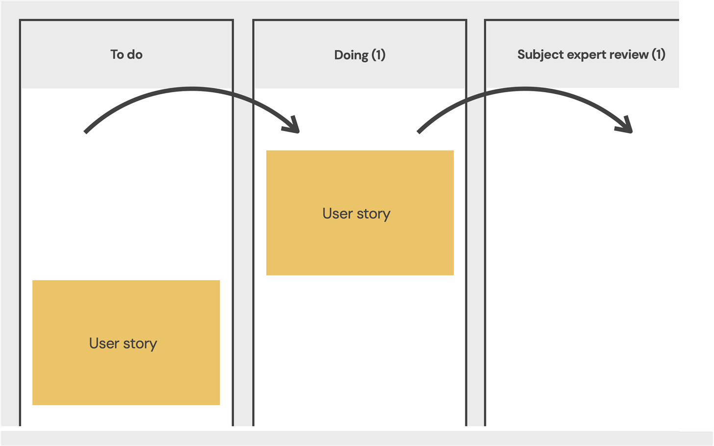A graphic showing the flow of user stories from left to right on a task board