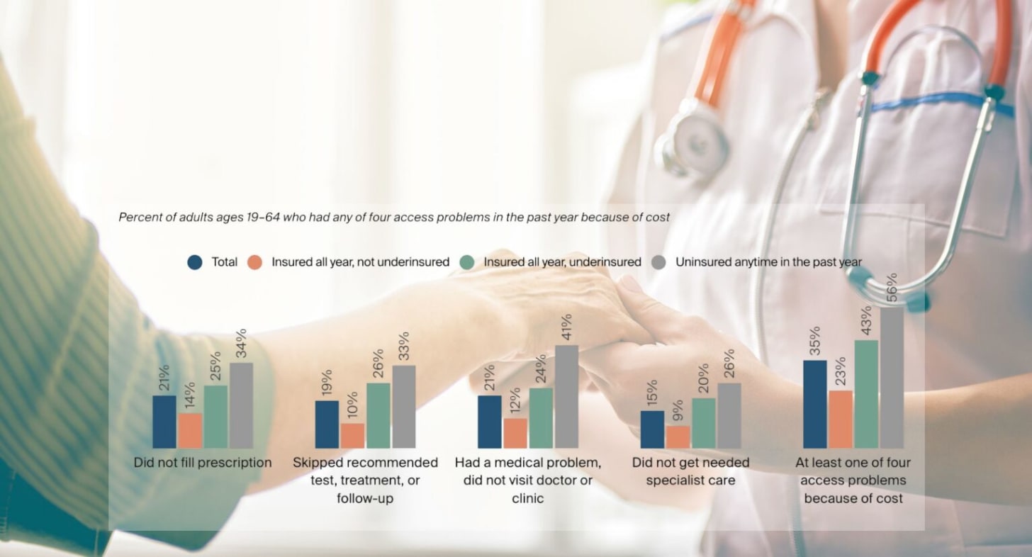 Graphic showing uninsured rates of care