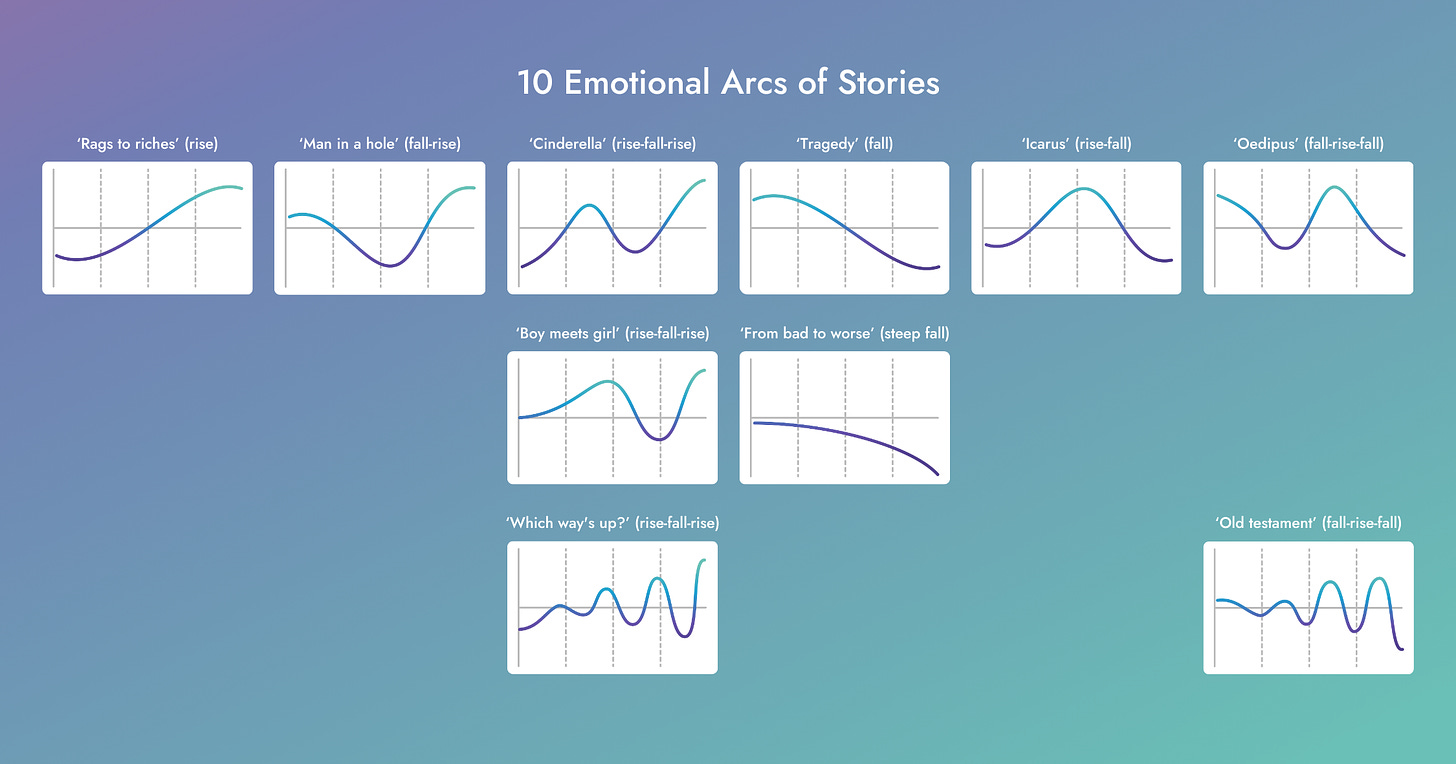 A compilation of emotional arcs in stories based on research by the University of Adelaide and Kurt Vonnegut.