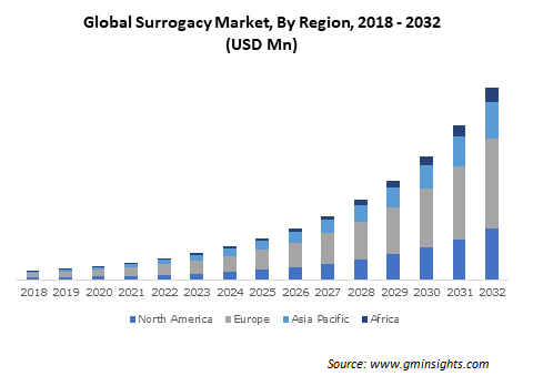 Surrogacy Market Size, Share | Forecasts Report, 2023 – 2032