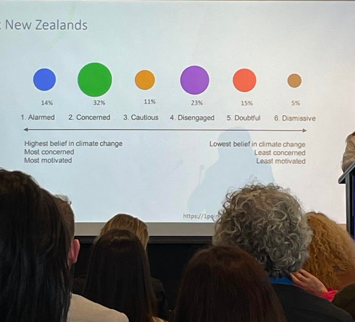 Photo of a slide at the conference, showing a scale of people’s belief & motivation on climate change. 14% are alarmed, 32% concerned, 11% cautious, 23% disengaged, 15% doubtful, 5% dismissive.