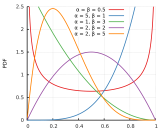 Fig. PDF of various Beta distributions (source)