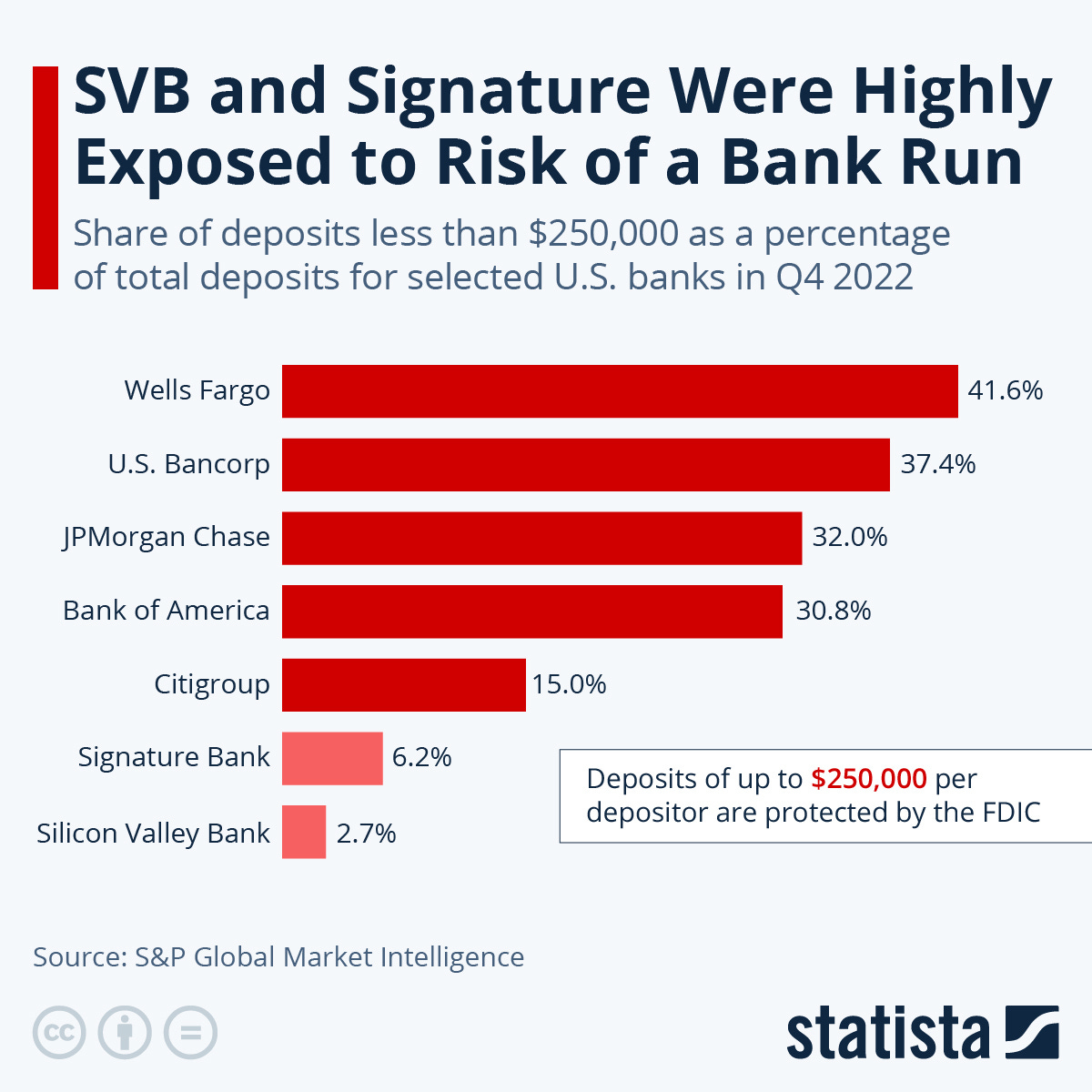 Chart: SVB and Signature Were Highly Exposed to Risk of a Bank Run |  Statista