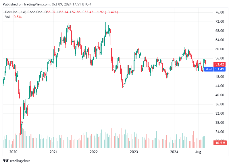 TradingView chart