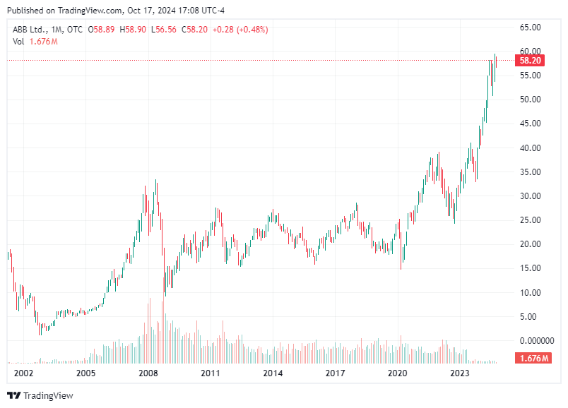 TradingView chart