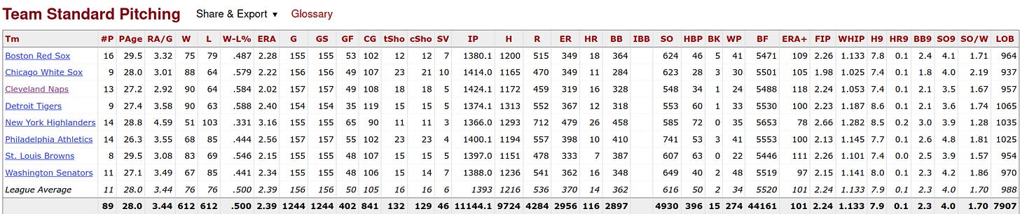 1908 American League Pitching