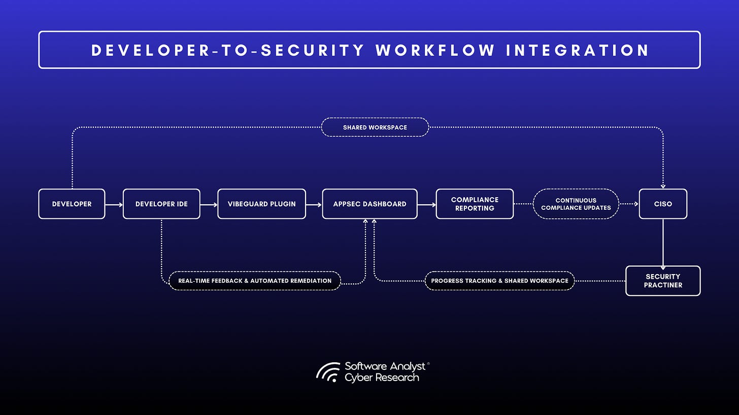 Legit Security VibeGuard IDE integration