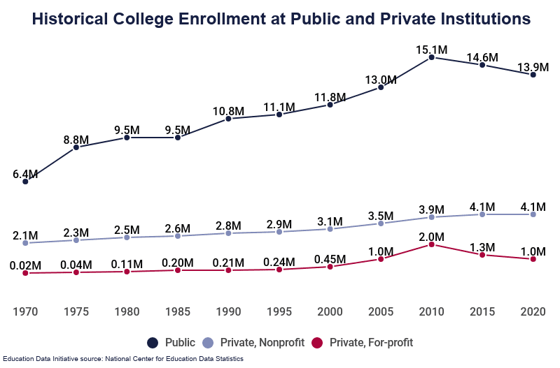 College Enrollment Statistics [2023]: Total + by Demographic