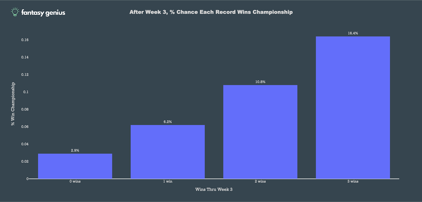 genius 
0.16 
0.14 
0.12 
0.08 
0.06 
0.04 
2.9% 
0.02 
O wins 
After Week 3, % Chance Each Record Wins Championship 
10.8% 
2 wins 
16.4% 
3 wins 
I win 
Wins Thru Week 3 