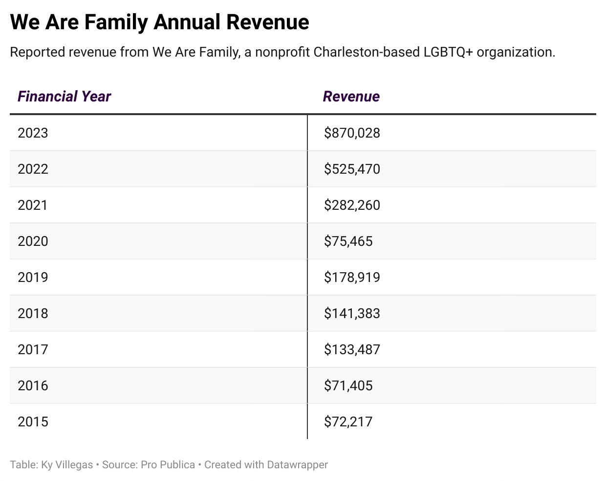 Data representation of We Are Family's revenue for the years 2015-2023. Data representation of We Are Family's revenue for the years 2015-2023.