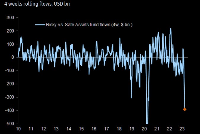 Risky vs. safe assets fund flows