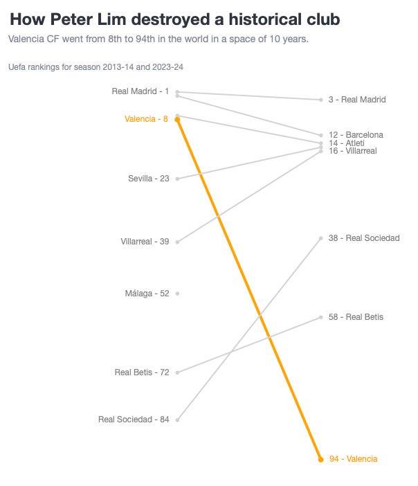 A slope chart which is super easy to see and interpret.