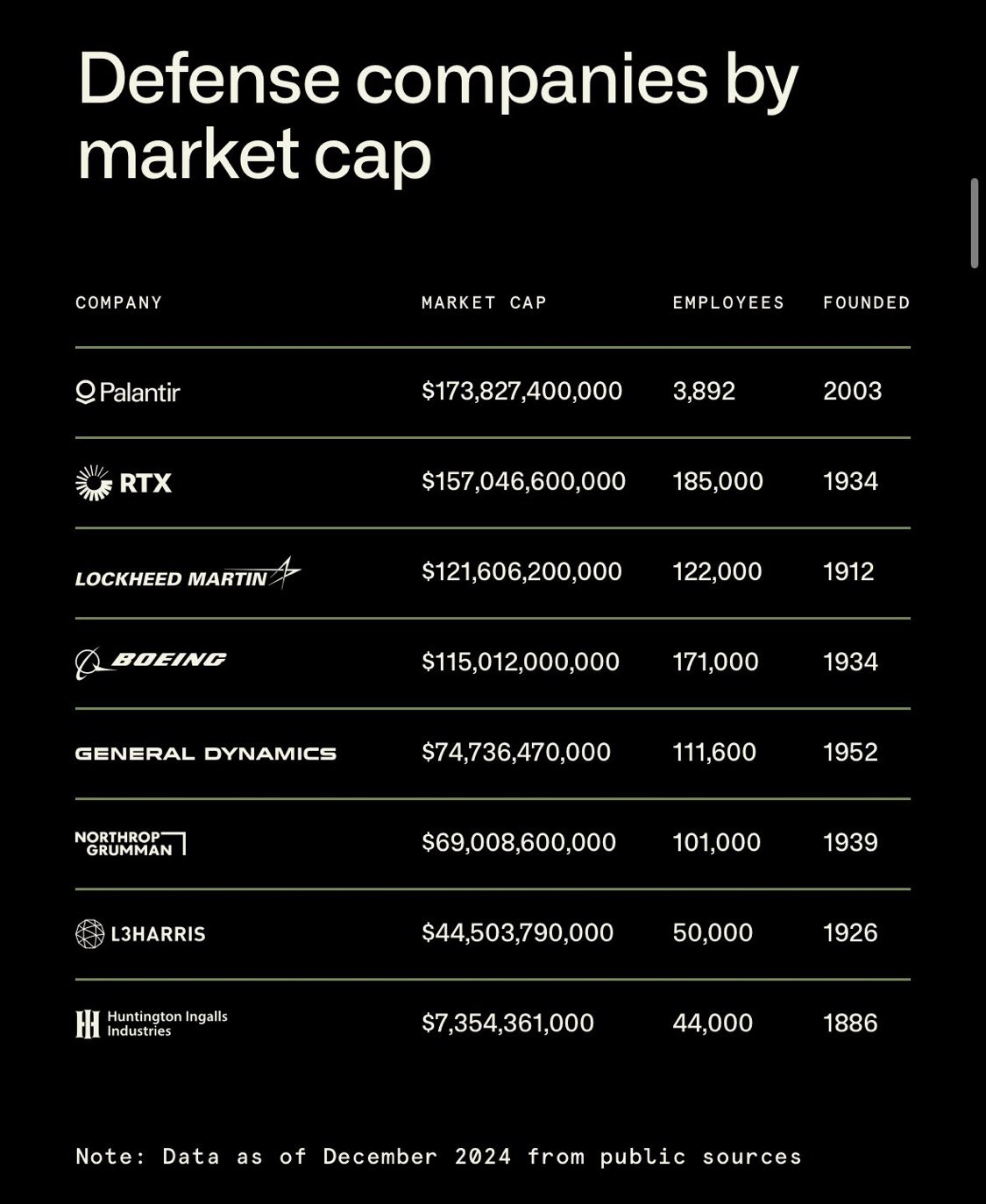 Defense companies by market cap