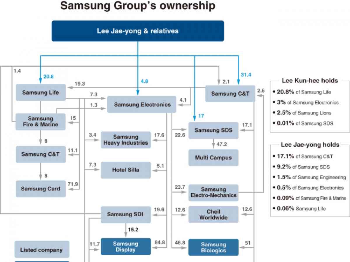 DECODED] Samsung, a giant in transition