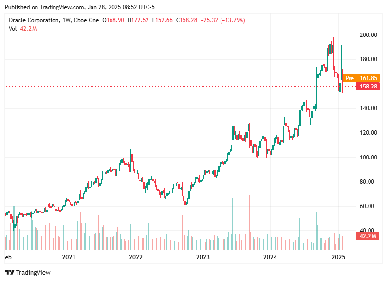 TradingView chart