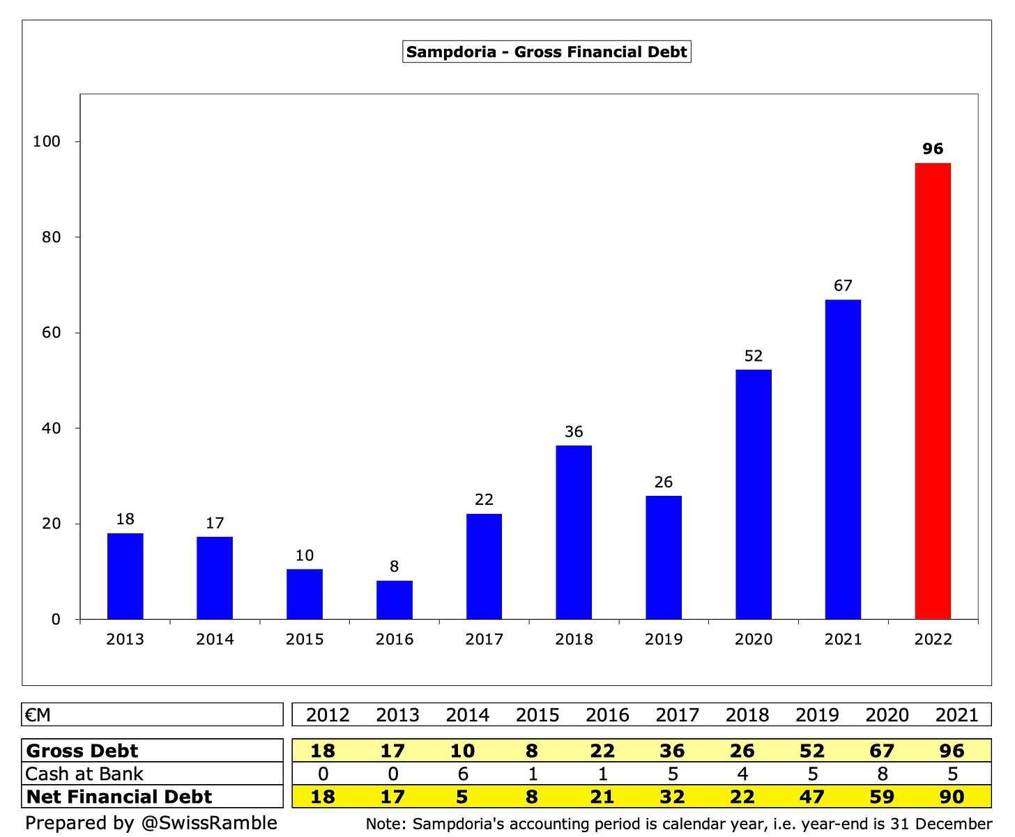 Sampdoria Finances 2021/22 - The Swiss Ramble