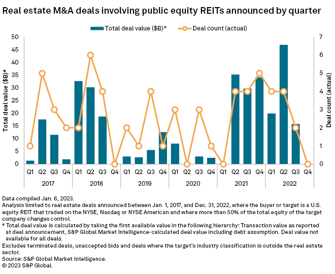 Large REIT privatizations keep real estate M&A levels high in 2022 | S&P  Global Market Intelligence