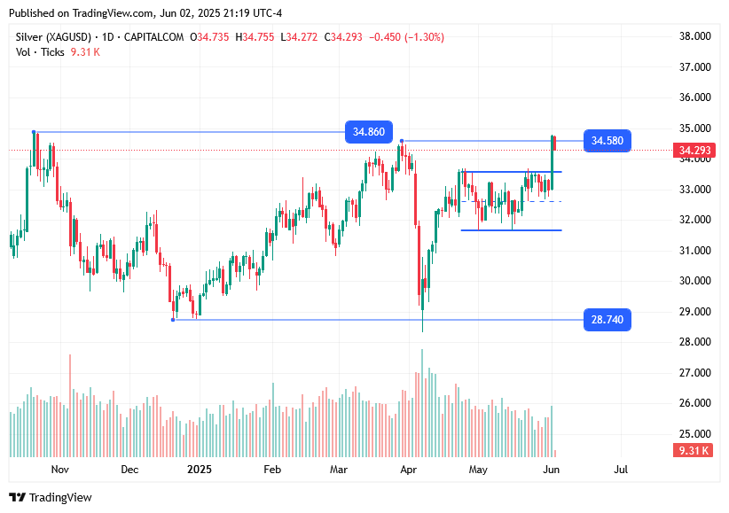 TradingView chart