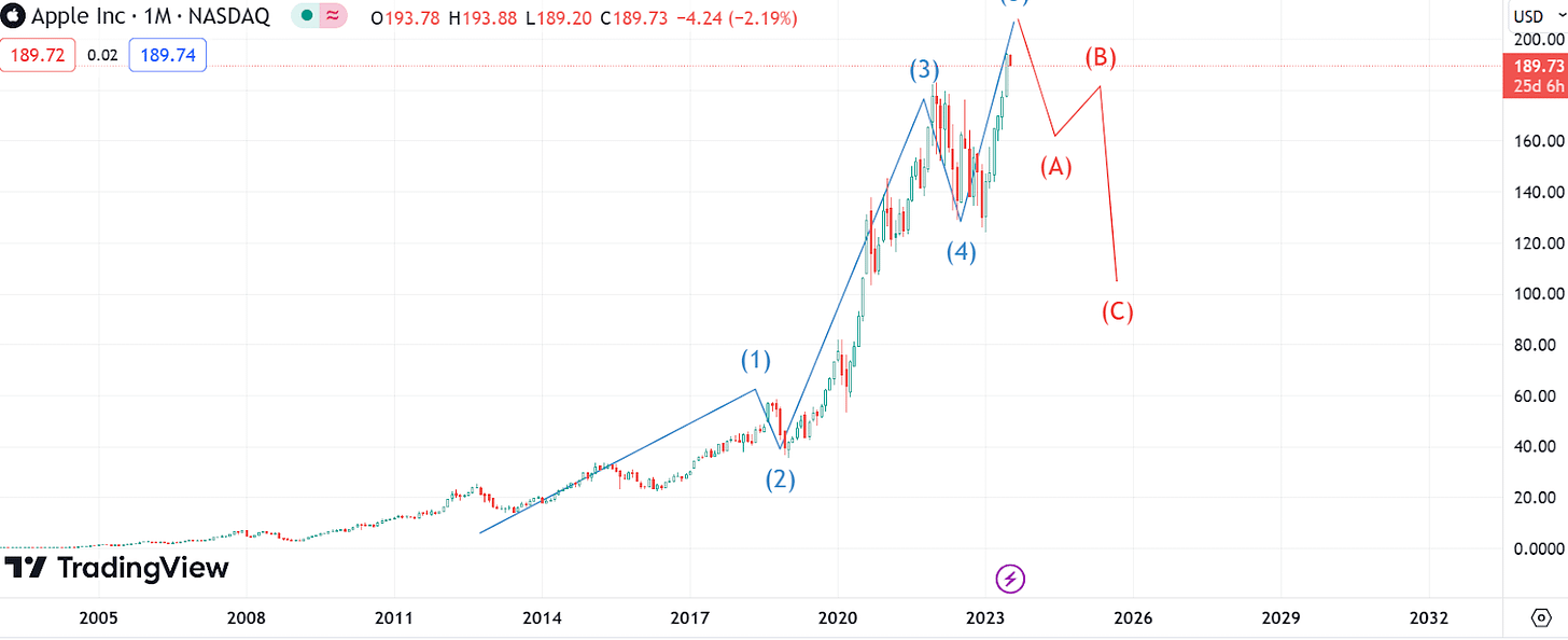 r/BeatTheBear - FAANG bear levels