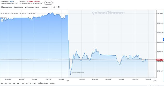 The Japanese Nikkei fell off a cliff as it opened following Mr Trump's tariffs blitz