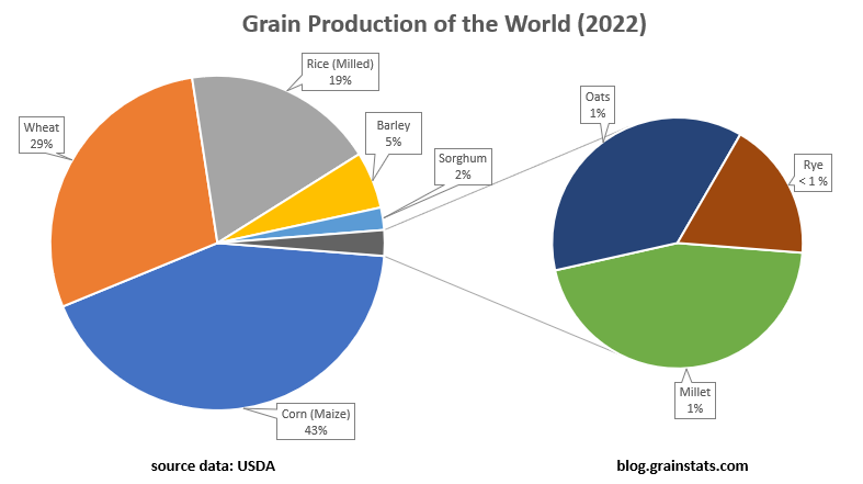 Grain Production of the World - GrainStats Grain Trading Crash CourseGrain Trading Crash Course - GrainStats - Grain Production of the World 2022
