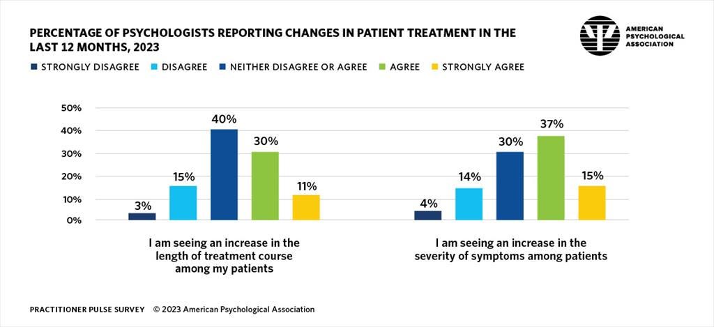 Infographic describing the percentage of psychologists reporting changes in patient treatment in the last 12 months.