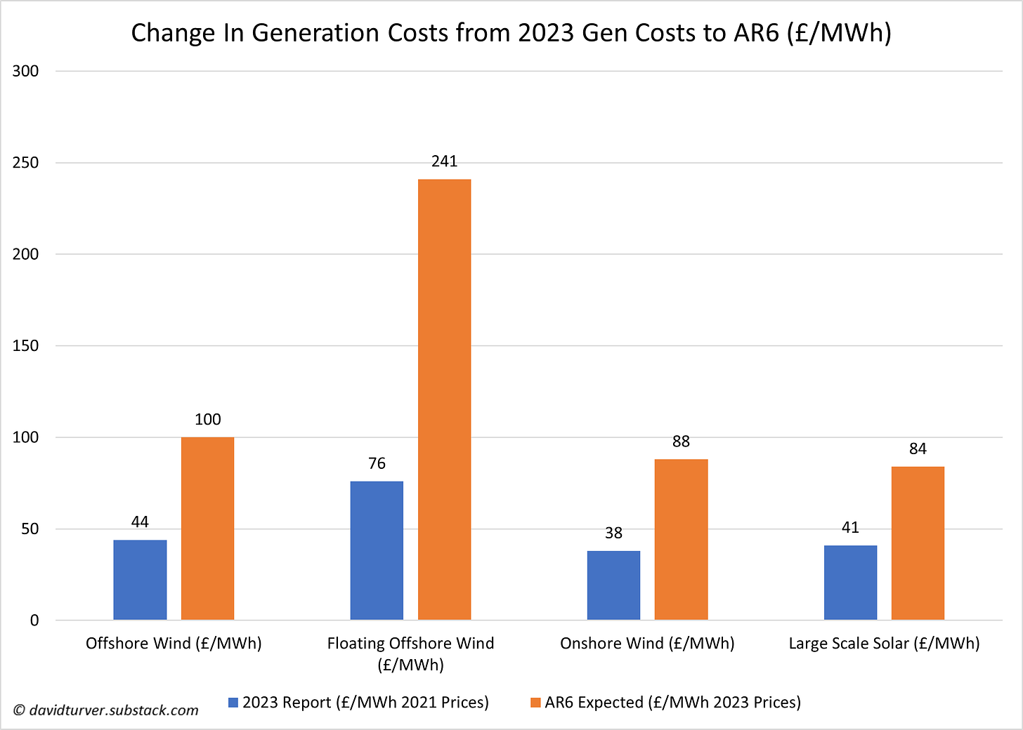 Figure 1 - Change in Renewable Generation Costs from 2023 Gen Costs Report to AR6 Expectations (£ per MWh)
