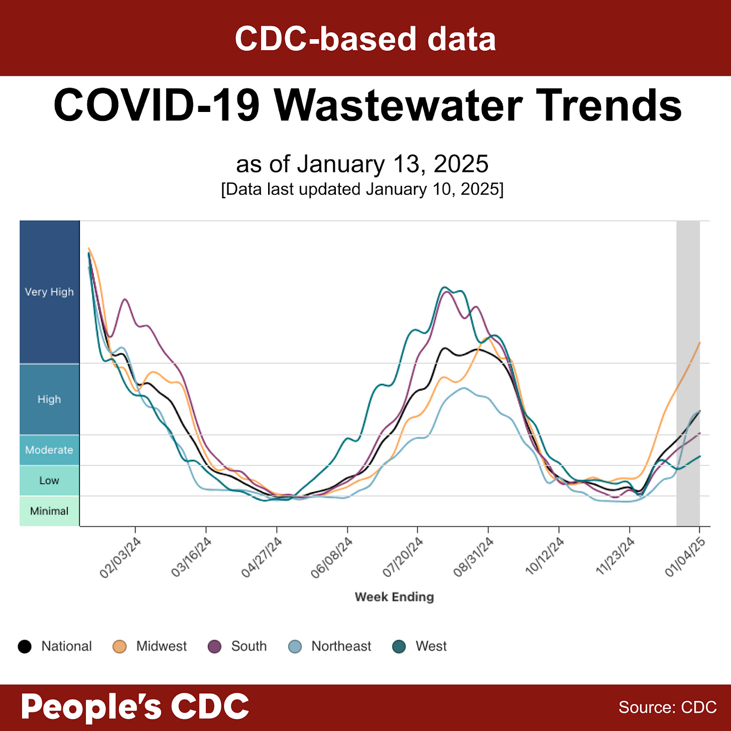 A line graph’s title reads, “COVID-19 Wastewater Trends as of January 13, 2025. Data last updated January 10, 2025.” Wastewater Viral Activity Levels are indicated on the left-hand vertical axis, going from “minimal” to “very high”, and “Week Ending” across the horizontal axis, with date labels ranging from 2/3/24 to 1/4/25. A key at the bottom indicates line colors. National is black, Midwest is orange, South is purple, Northeast is light blue, and West is green. Levels are increasing in all regions and nationally. The midwest line increased from low levels on 11/23/24 to very high levels on 1/4/25. The northeast line increased from minimal to high over that time, and shows a plateauing in the high level range. National, South, and West lines are increasing in the high and/or moderate level designations. Text at the bottom reads “People’s CDC. Source: CDC.”