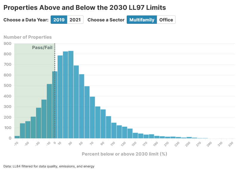 A bar chart showing that most large buildings will be affected by LL97 requirements by 2030