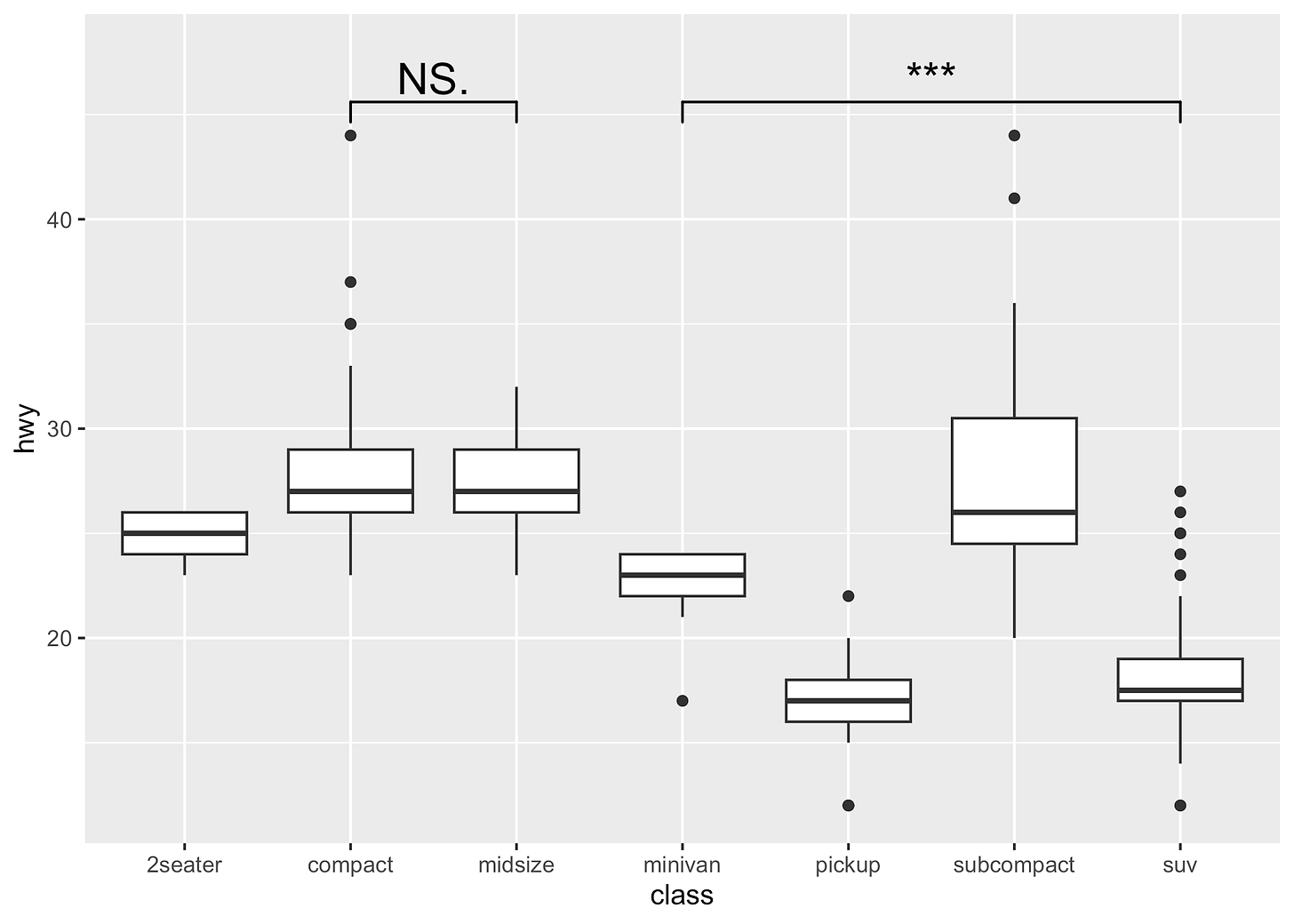 ggplot2 Boxplot with the significance level brackets from ggsignif