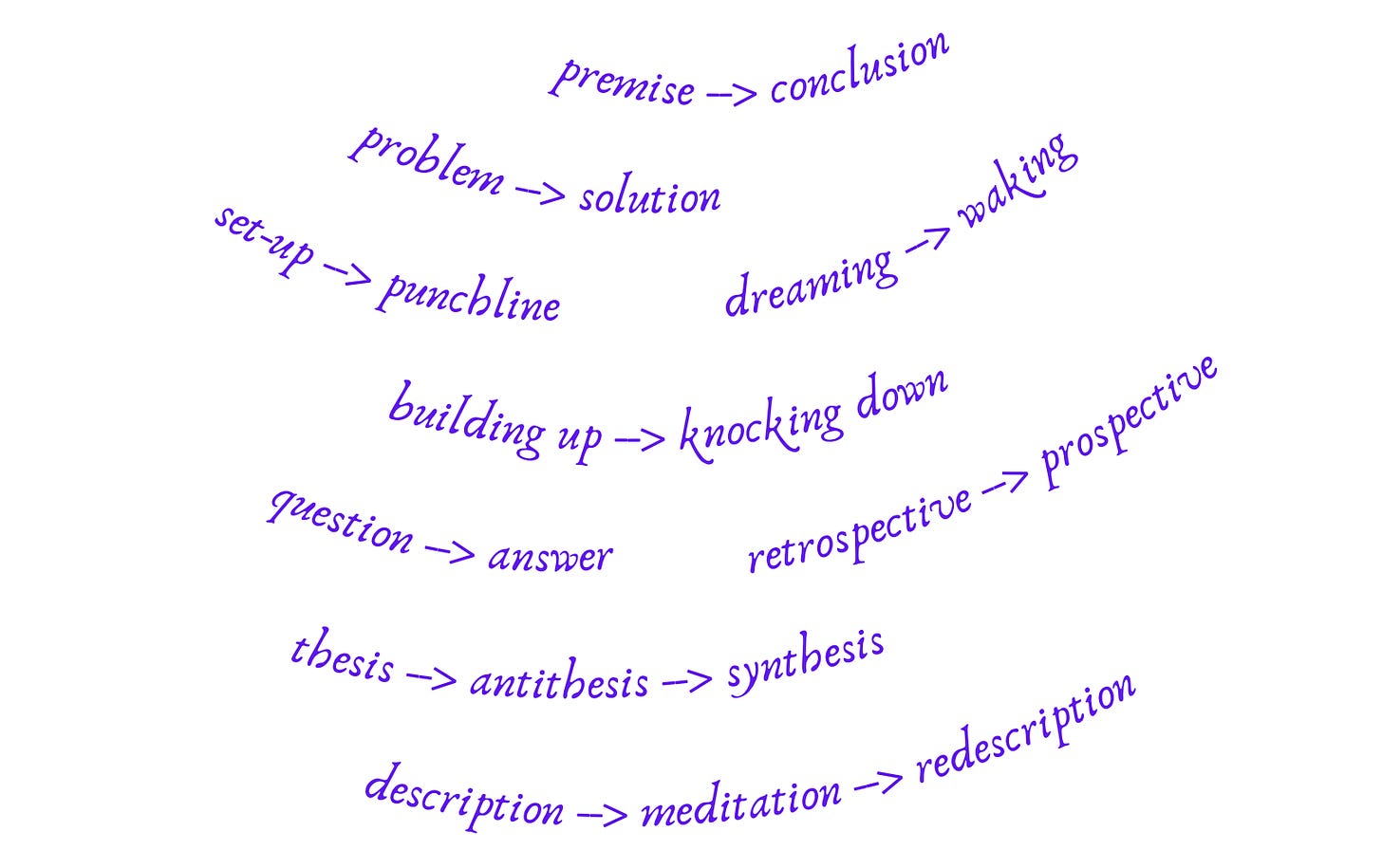 Types of volta: premise --> conclusion; problem --> solution; set-up --> punchline; dreaming --> waking; building up --> knocking down; question --> answer; retrospective --> prospective; thesis--> antithesis --> synthesis; description --> meditation --> redescription