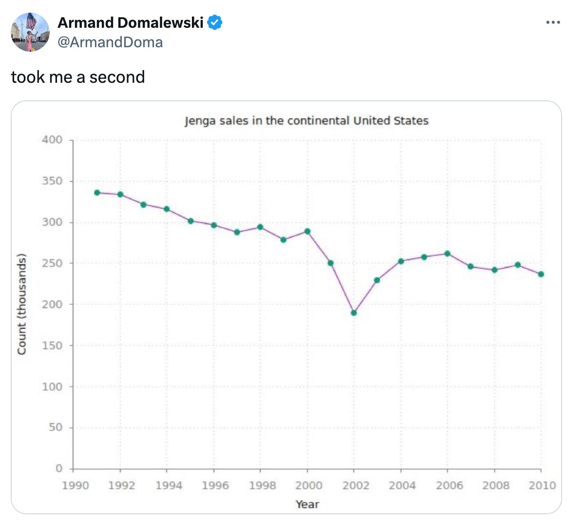 Post  See new posts Conversation Armand Domalewski @ArmandDoma took me a second