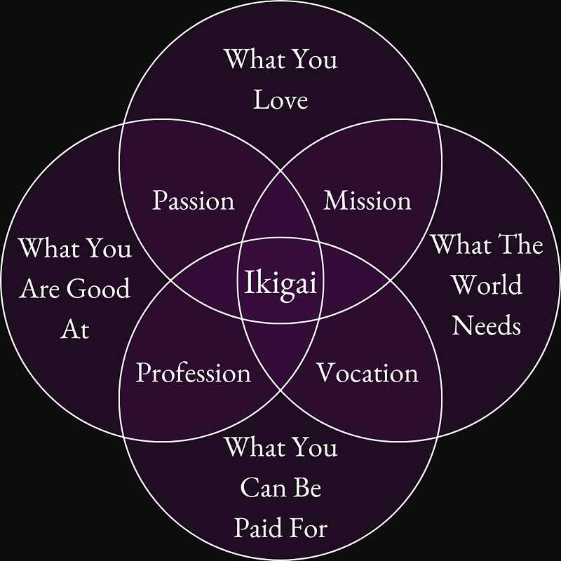 Ikigai Diagram