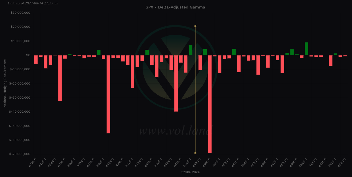 Aggregate view of DAG via Volland