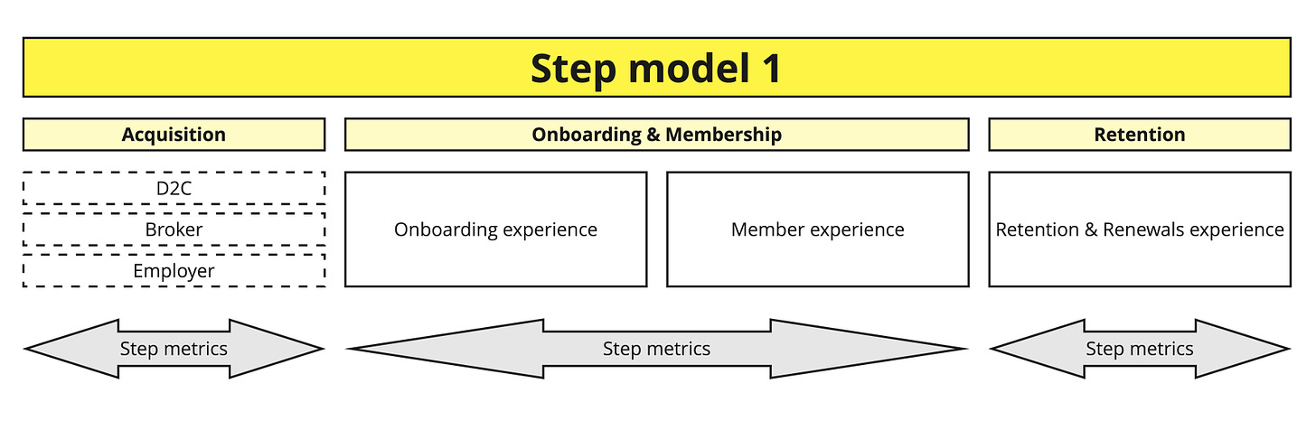 Fig 1. LoveLife’s initial org structure