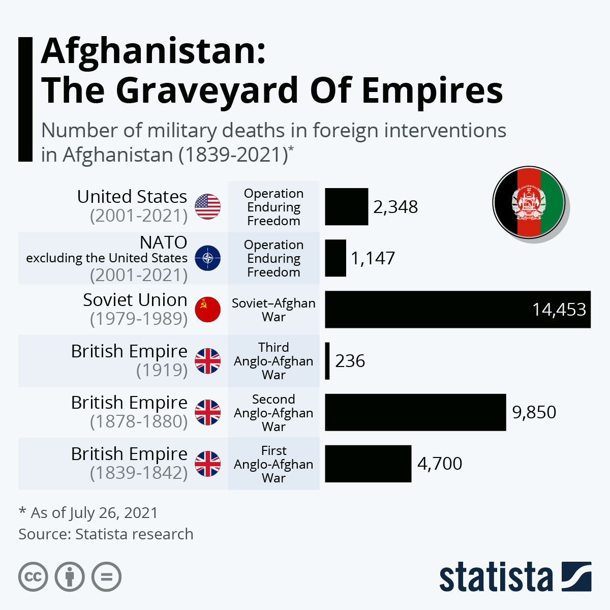 Chart: Afghanistan: The Graveyard Of Empires | Statista