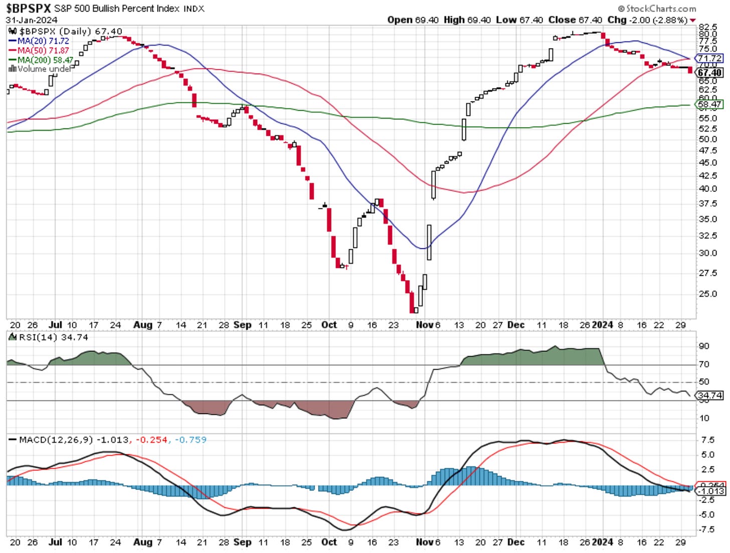 The S&P500 Bullish Percent Index (BPSPX) is a breadth indicator that measures the breadth of the S&P500. It shows the percentage of stocks in the S&P500 that are in an uptrend compared to a downtrend.