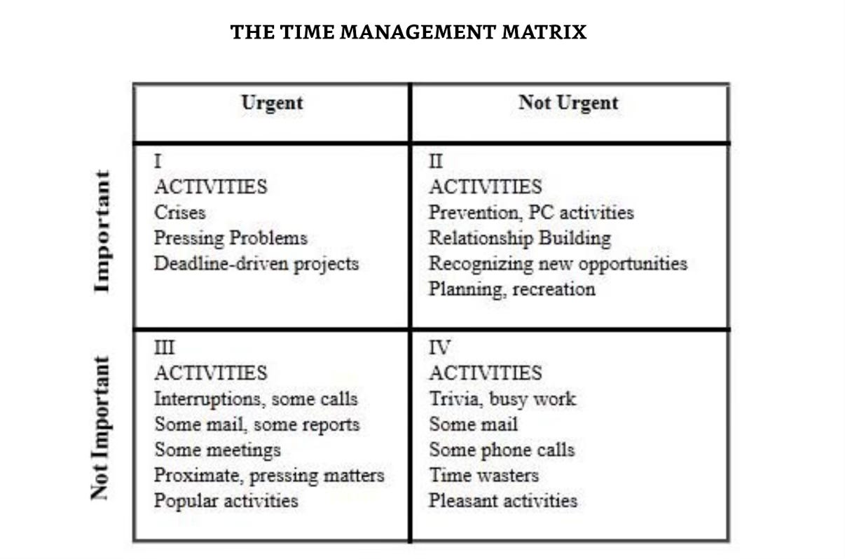 The time management matrix