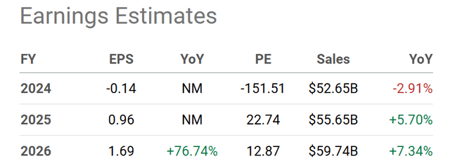 Seeking Alpha Table - Intel, Analyst Estimates for 2024-26, Made January 22nd, 2025