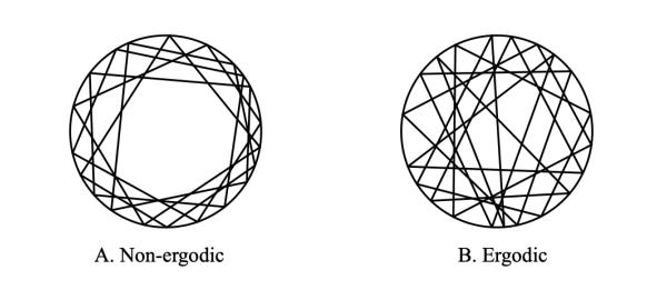 Diagram: ergodic vs non-ergodic system.